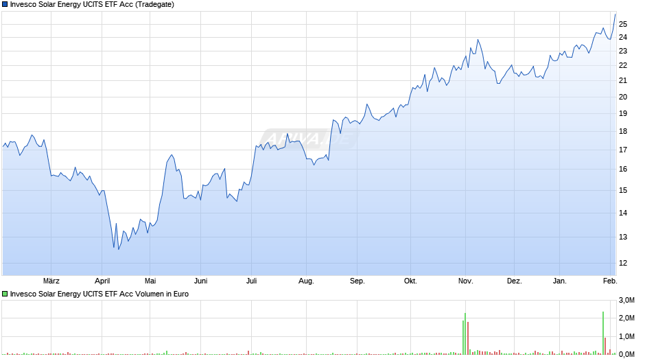 Invesco Solar Energy UCITS ETF Acc Chart