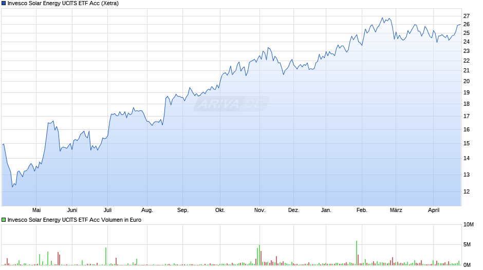 Invesco Solar Energy UCITS ETF Acc Chart