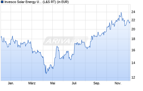 Performance des Invesco Solar Energy UCITS ETF Acc (WKN A2QQ9R, ISIN IE00BM8QRZ79)