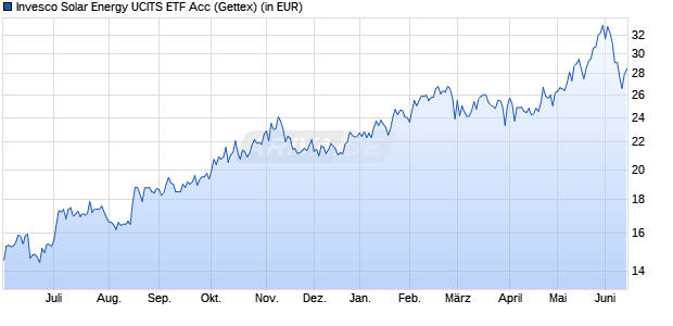 Performance des Invesco Solar Energy UCITS ETF Acc (WKN A2QQ9R, ISIN IE00BM8QRZ79)