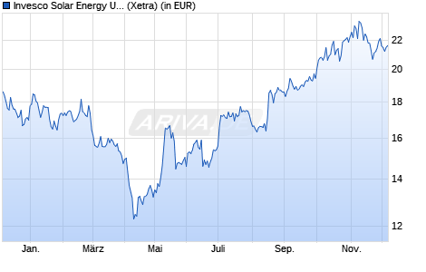 Performance des Invesco Solar Energy UCITS ETF Acc (WKN A2QQ9R, ISIN IE00BM8QRZ79)