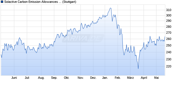 Solactive Carbon Emission Allowances Rolling Futur. Chart