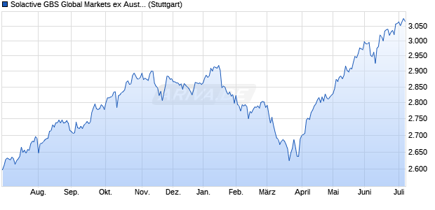 Solactive GBS Global Markets ex Australia Large & Mi. Chart