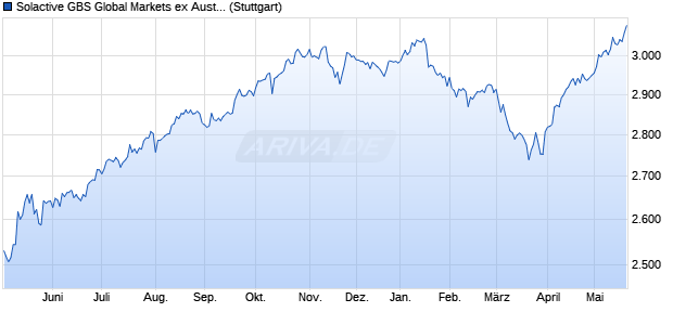 Solactive GBS Global Markets ex Australia Large & Mi. Chart