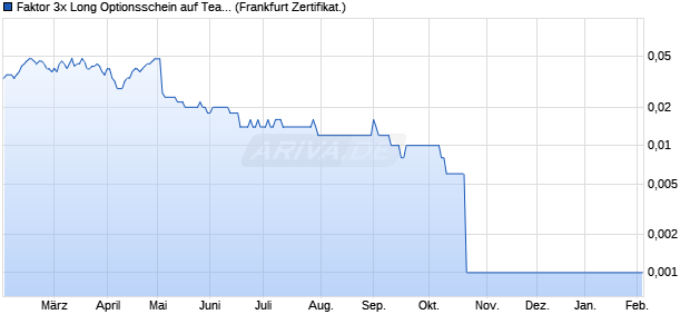 Faktor 3x Long Optionsschein auf TeamViewer [Vonto. (WKN: VQ95C7) Chart
