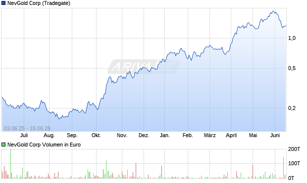 NevGold Aktie Chart