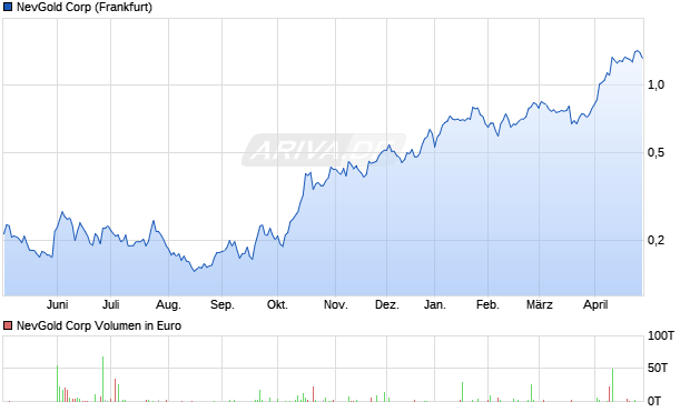 NevGold Aktie Chart