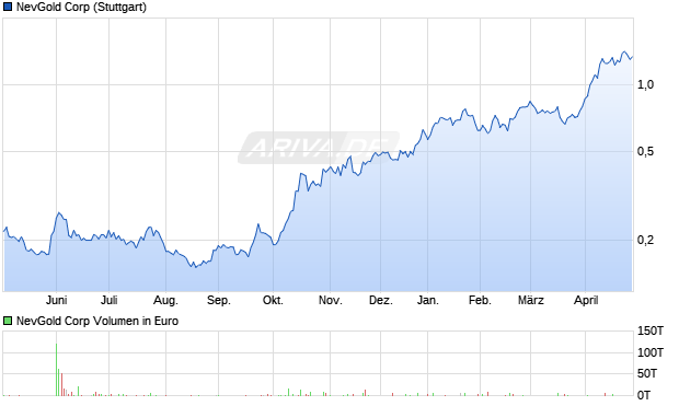 NevGold Aktie Chart
