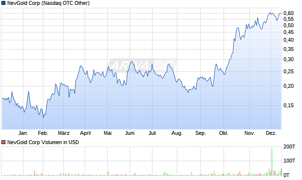NevGold Aktie Chart