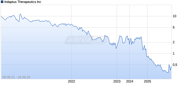 Indaptus Therapeutics Inc Chart