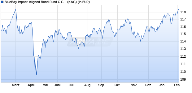 Performance des BlueBay Impact-Aligned Bond Fund C GBP (WKN A3CTHZ, ISIN LU2342975971)