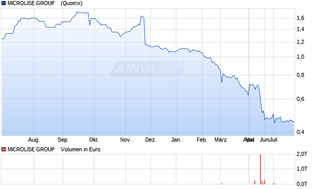 MICROLISE GROUP   LS-,001 Aktie Chart