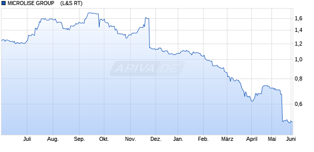 MICROLISE GROUP   LS-,001 Aktie Chart