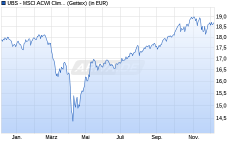 Performance des UBS - MSCI ACWI Climate Paris Aligned UCITS ETF (USD) A-acc (WKN A2QNQN, ISIN IE00BN4Q0P93)