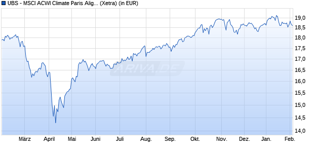 Performance des UBS - MSCI ACWI Climate Paris Aligned UCITS ETF (USD) A-acc (WKN A2QNQN, ISIN IE00BN4Q0P93)