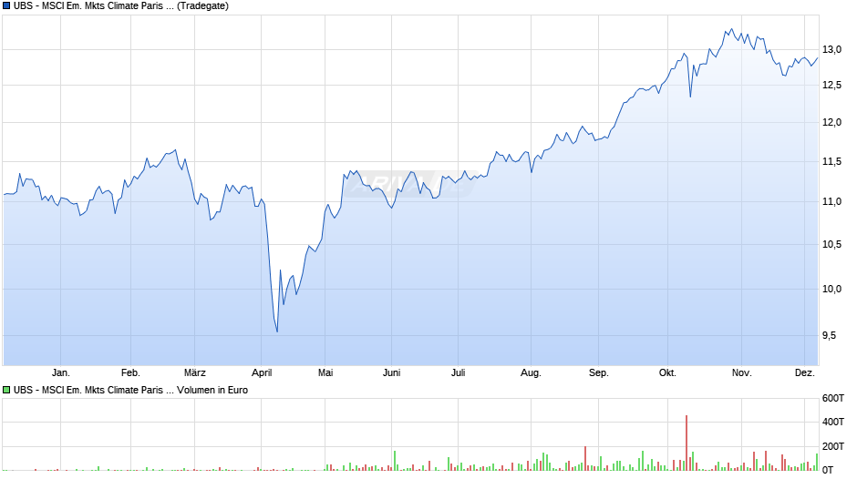UBS - MSCI Em. Mkts Climate Paris Aligned UCITS ETF USD A-a Chart
