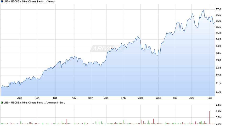 UBS - MSCI Em. Mkts Climate Paris Aligned UCITS ETF USD A-a Chart