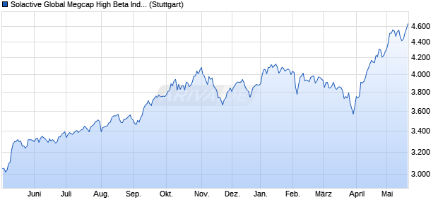 Solactive Global Megcap High Beta Index 3.5% AR Chart