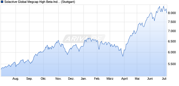 Solactive Global Megcap High Beta Index NTR Chart