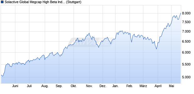 Solactive Global Megcap High Beta Index TR Chart