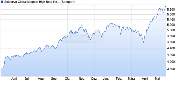 Solactive Global Megcap High Beta Index PR Chart