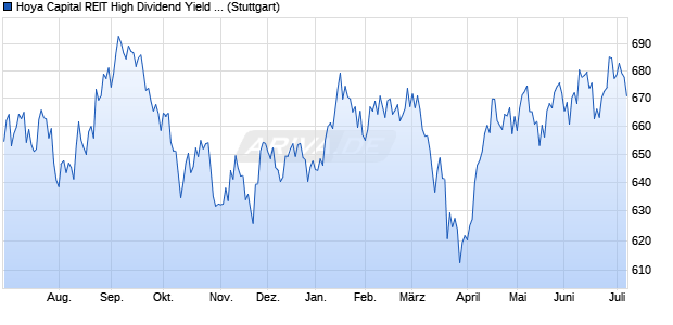 Hoya Capital REIT High Dividend Yield Index (PR) Chart