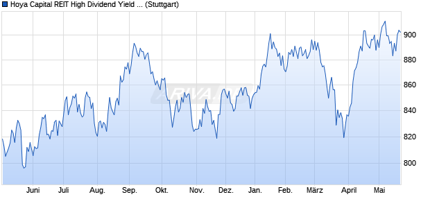 Hoya Capital REIT High Dividend Yield Index (NTR) Chart