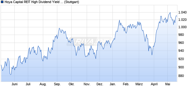 Hoya Capital REIT High Dividend Yield Index (GTR) Chart