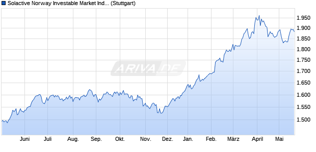 Solactive Norway Investable Market Index PR Chart