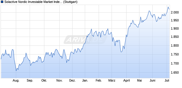 Solactive Nordic Investable Market Index TR Chart