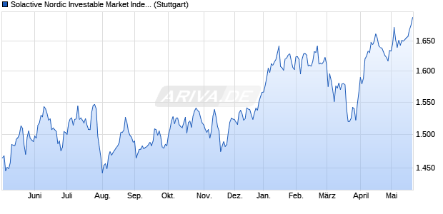 Solactive Nordic Investable Market Index PR Chart