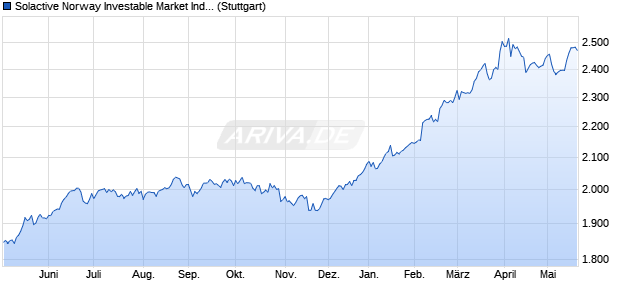 Solactive Norway Investable Market Index TR Chart