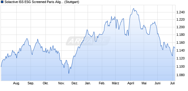 Solactive ISS ESG Screened Paris Aligned Norway In. Chart