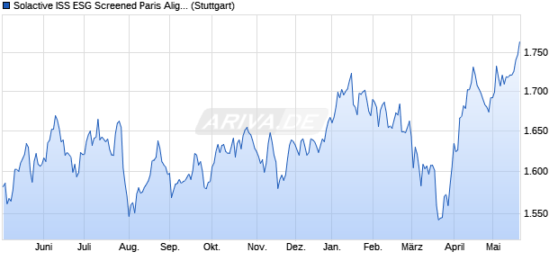Solactive ISS ESG Screened Paris Aligned Nordic Ind. Chart
