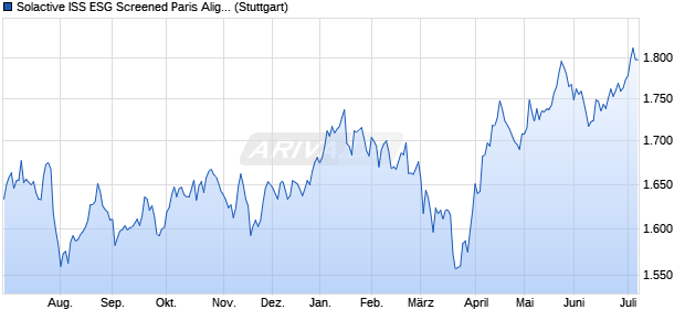 Solactive ISS ESG Screened Paris Aligned Nordic Ind. Chart