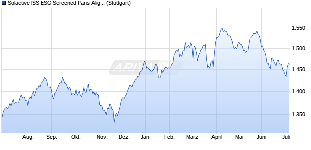 Solactive ISS ESG Screened Paris Aligned Norway In. Chart