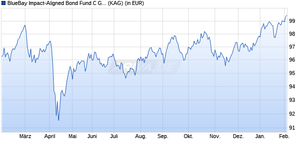 Performance des BlueBay Impact-Aligned Bond Fund C GBP (QIDiv) (WKN A3CTHX, ISIN LU2342976193)