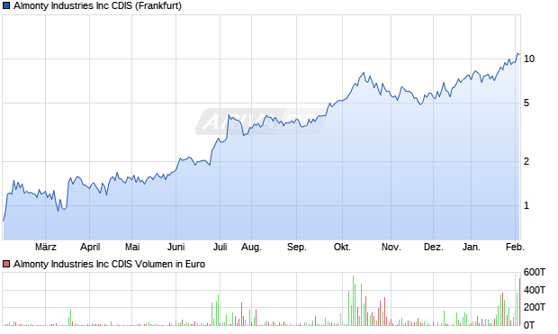Almonty Industries Aktie Chart