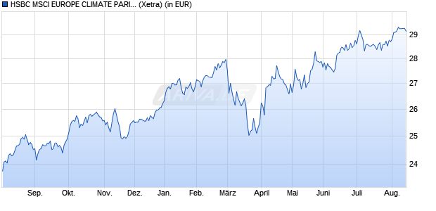 Performance des HSBC MSCI EUROPE CLIMATE PARIS ALIGNED UCITS ETF EUR (WKN A3CRZZ, ISIN IE00BP2C0316)