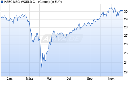 Performance des HSBC MSCI WORLD CLIMATE PARIS ALIGNED UCITS ETF USD (WKN A3CRZX, ISIN IE00BP2C1V62)