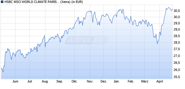 Performance des HSBC MSCI WORLD CLIMATE PARIS ALIGNED UCITS ETF USD (WKN A3CRZX, ISIN IE00BP2C1V62)