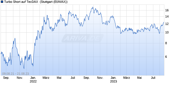 Turbo Short auf TecDAX [Morgan Stanley & Co. Intern. (WKN: MA8E51) Chart
