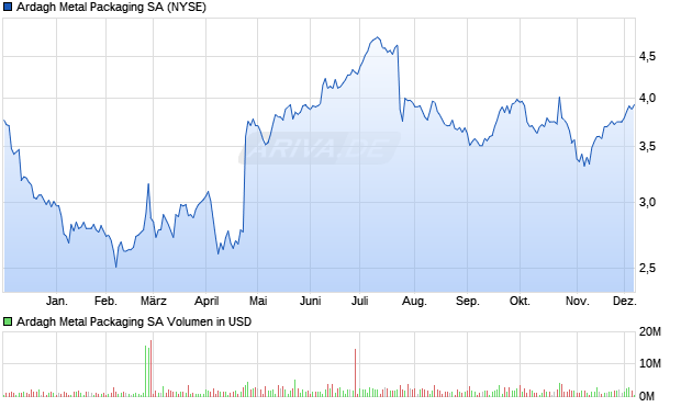 Ardagh Metal Packaging Aktie Chart
