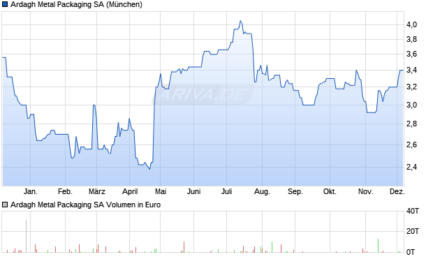 Ardagh Metal Packaging Aktie Chart