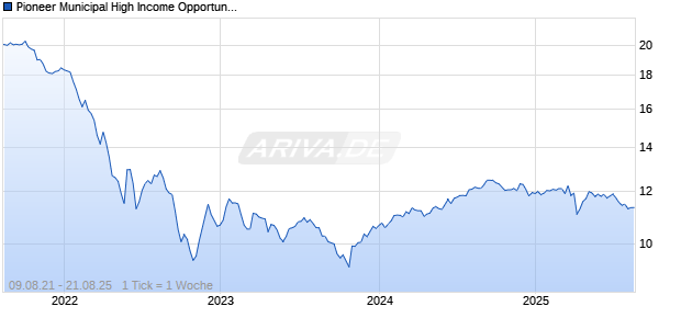 Pioneer Municipal High Income Opportunities Fund Chart