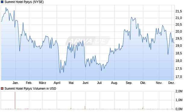 Summit Hotel Pptys Aktie Chart