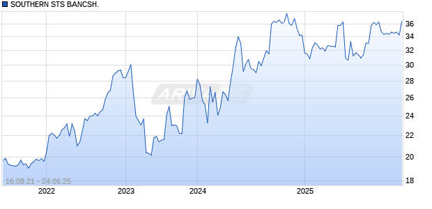 SOUTHERN STS BANCSH. Chart
