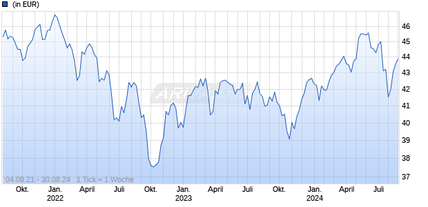 Assenagon Funds - Substanz Europa (R) Chart