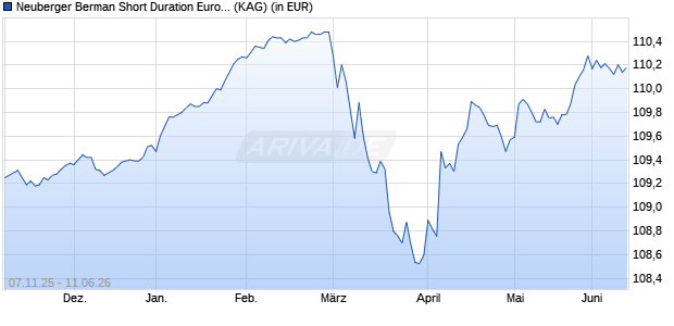 Performance des Neuberger Berman Short Duration Euro Bond Fund EUR M Acc (WKN A3CRS1, ISIN IE000XRSHD49)