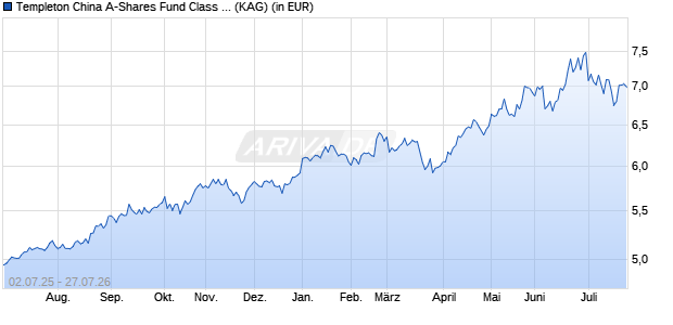 Performance des Templeton China A-Shares Fund Class A (acc) USD (WKN A2QCJT, ISIN LU2213484517)